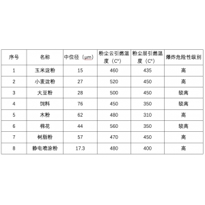 常规粉尘大小及粉尘燃点